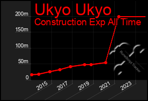 Total Graph of Ukyo Ukyo