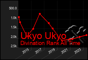 Total Graph of Ukyo Ukyo