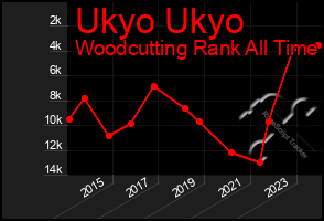 Total Graph of Ukyo Ukyo