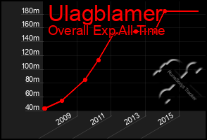 Total Graph of Ulagblamer