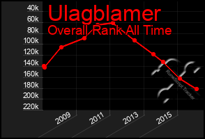 Total Graph of Ulagblamer