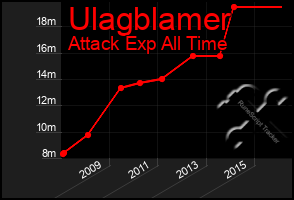 Total Graph of Ulagblamer