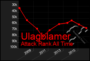 Total Graph of Ulagblamer