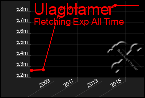 Total Graph of Ulagblamer