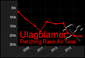 Total Graph of Ulagblamer