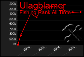 Total Graph of Ulagblamer