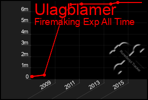 Total Graph of Ulagblamer