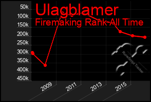 Total Graph of Ulagblamer