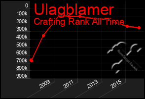 Total Graph of Ulagblamer