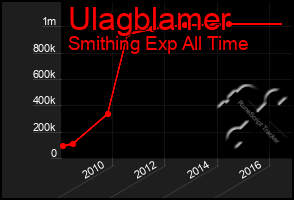 Total Graph of Ulagblamer