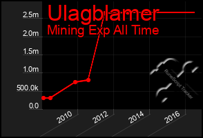 Total Graph of Ulagblamer