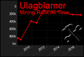 Total Graph of Ulagblamer