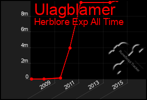 Total Graph of Ulagblamer