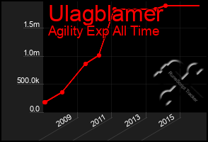 Total Graph of Ulagblamer