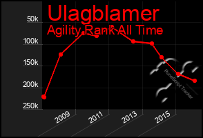 Total Graph of Ulagblamer