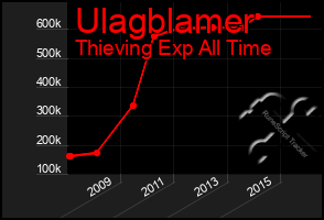 Total Graph of Ulagblamer