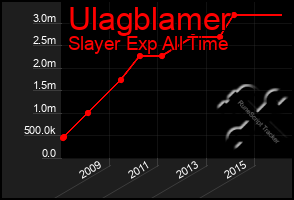 Total Graph of Ulagblamer