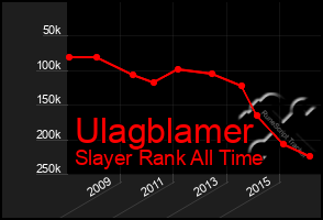 Total Graph of Ulagblamer