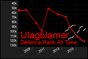 Total Graph of Ulagblamer