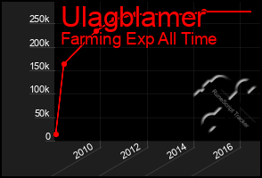 Total Graph of Ulagblamer