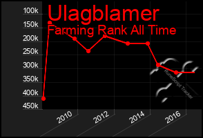 Total Graph of Ulagblamer