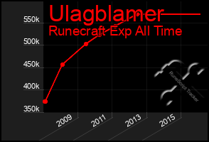 Total Graph of Ulagblamer