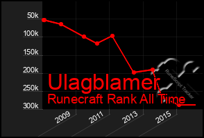 Total Graph of Ulagblamer