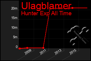 Total Graph of Ulagblamer