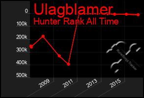 Total Graph of Ulagblamer