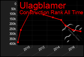 Total Graph of Ulagblamer