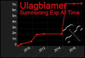 Total Graph of Ulagblamer