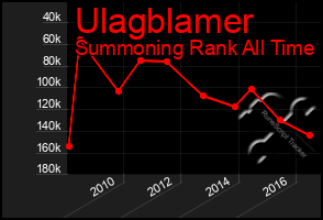 Total Graph of Ulagblamer