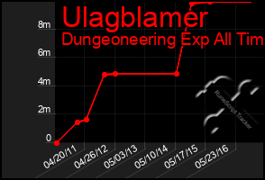 Total Graph of Ulagblamer