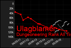 Total Graph of Ulagblamer