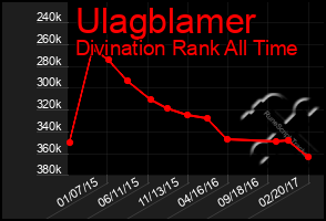 Total Graph of Ulagblamer