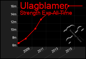 Total Graph of Ulagblamer