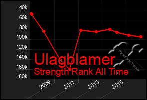 Total Graph of Ulagblamer