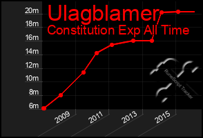 Total Graph of Ulagblamer