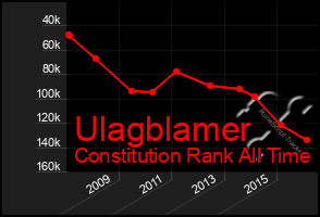 Total Graph of Ulagblamer