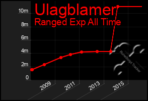 Total Graph of Ulagblamer