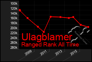 Total Graph of Ulagblamer