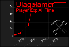 Total Graph of Ulagblamer