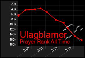 Total Graph of Ulagblamer