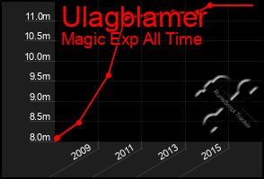 Total Graph of Ulagblamer