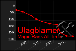 Total Graph of Ulagblamer