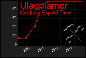 Total Graph of Ulagblamer