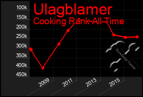 Total Graph of Ulagblamer