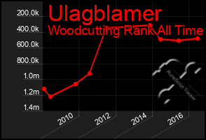 Total Graph of Ulagblamer