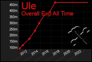 Total Graph of Ule