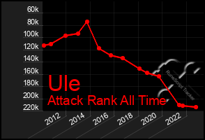 Total Graph of Ule